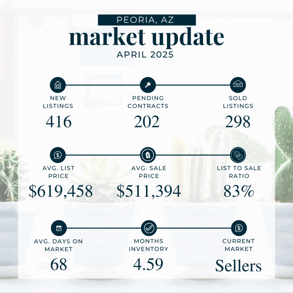April 2025 market stats - peoria